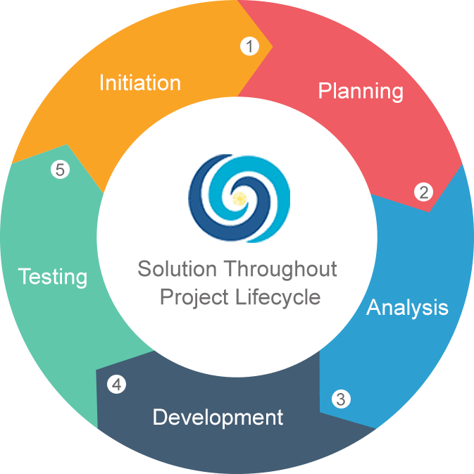 Conceptualization – BlueRose Technologies