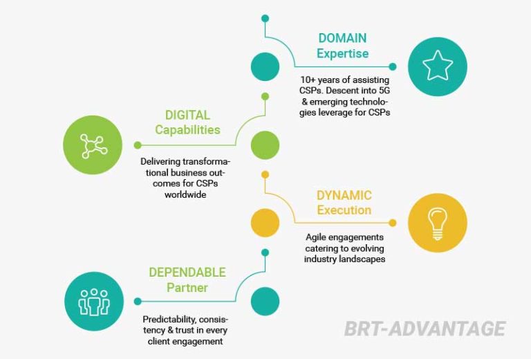 OSS/BSS – BlueRose Technologies