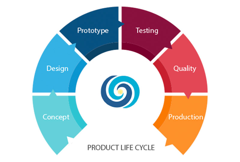 growth stage of product life cycle
