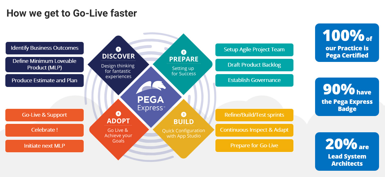 Rapid Outcomes with Pega Express™ 